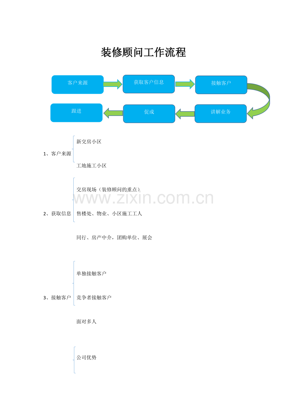 装修顾问业务流程.docx_第1页