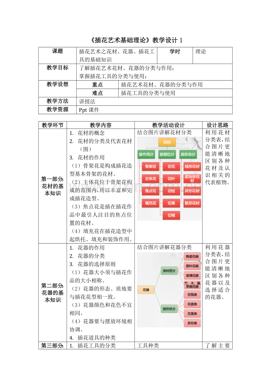 《插花艺术基础理论——花材、花器、工具》教学设计.docx_第1页