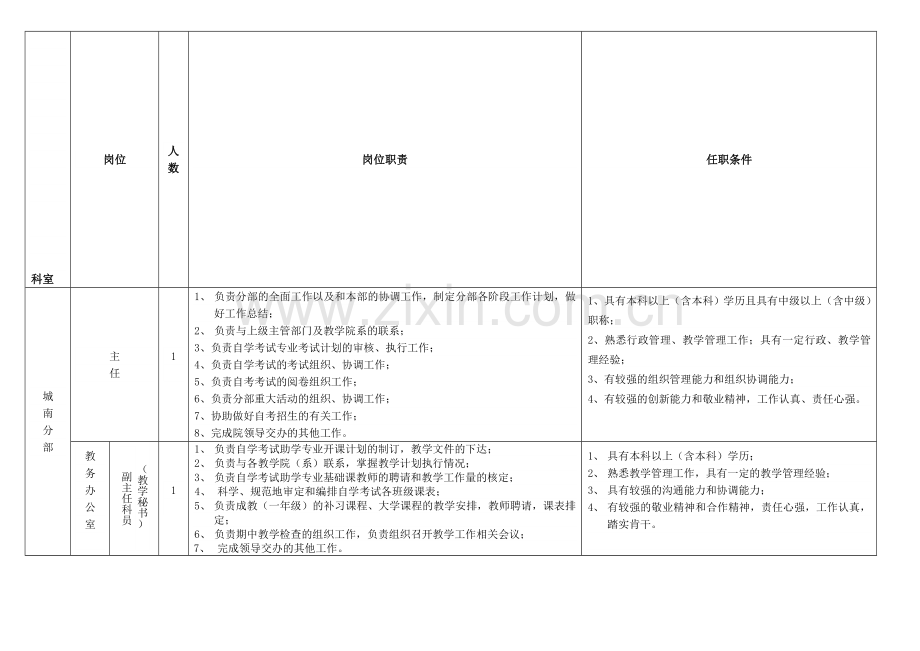 教学管理办公室主任岗位职责.doc_第1页