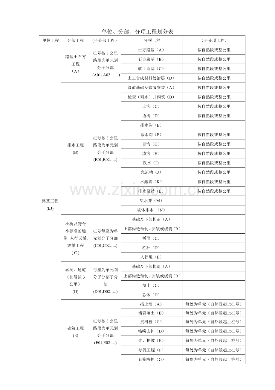 公路、桥梁、隧道等分部分项工程划分.doc_第1页