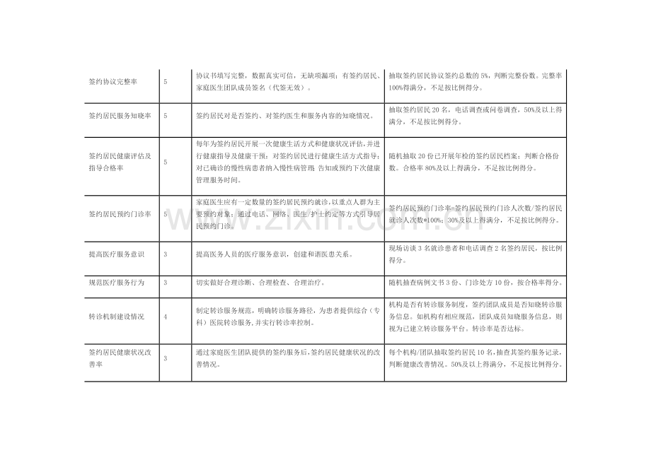 镇家庭医生签约服务团队绩效考核指标.docx_第2页