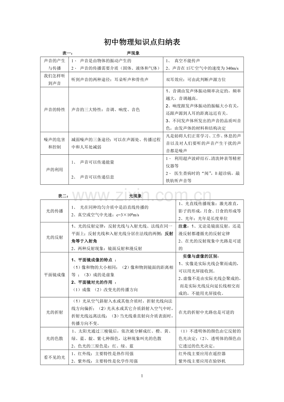 初中物理知识点归纳表.doc_第1页