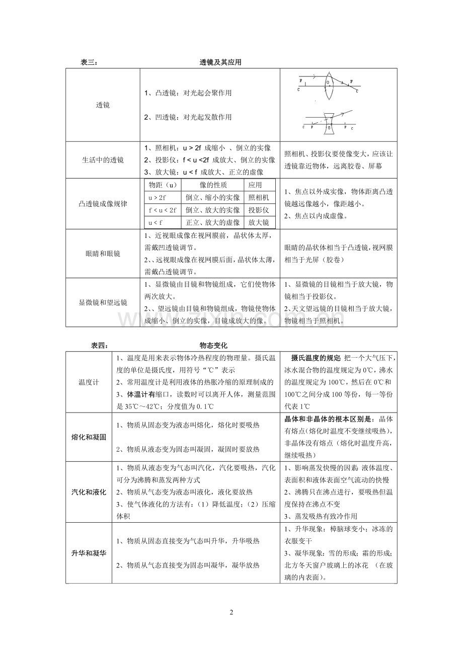 初中物理知识点归纳表.doc_第2页