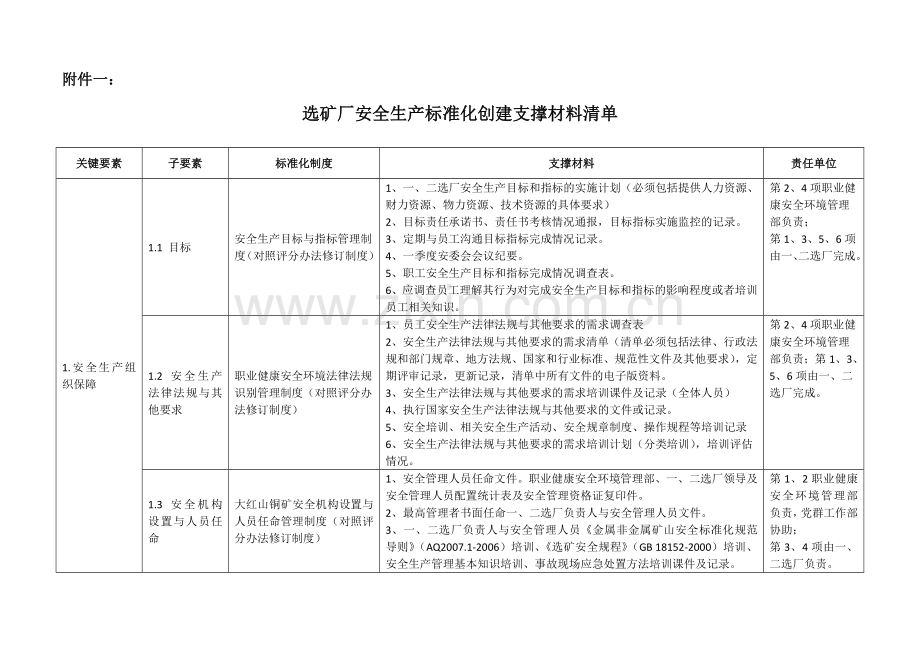 选矿厂安全生产标准化创建支撑材料清单(定稿).docx_第1页