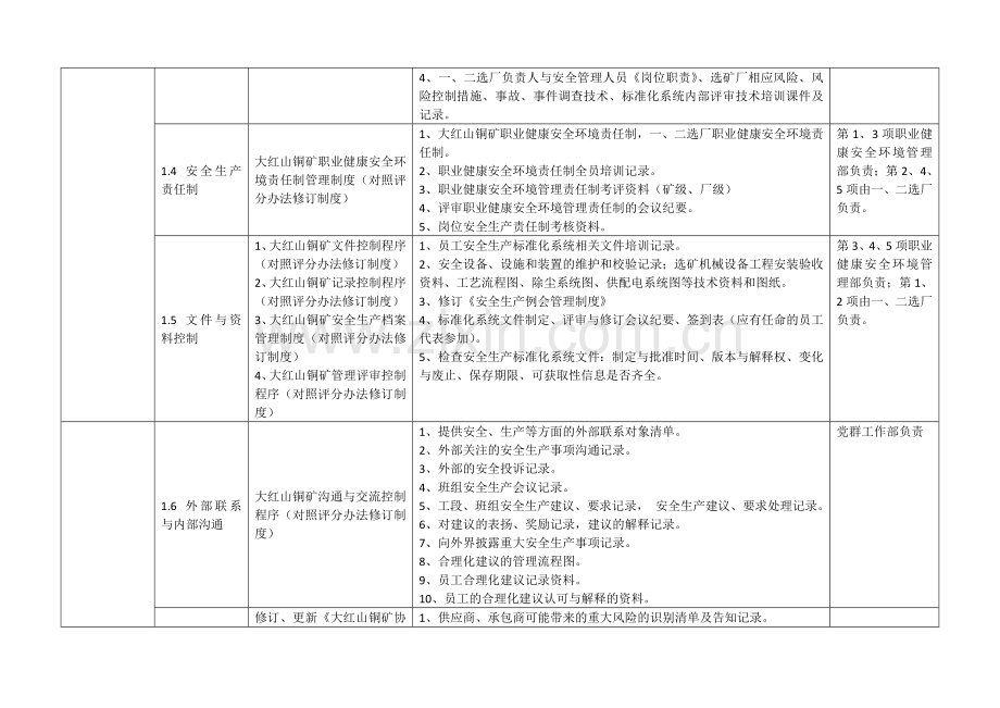 选矿厂安全生产标准化创建支撑材料清单(定稿).docx_第2页