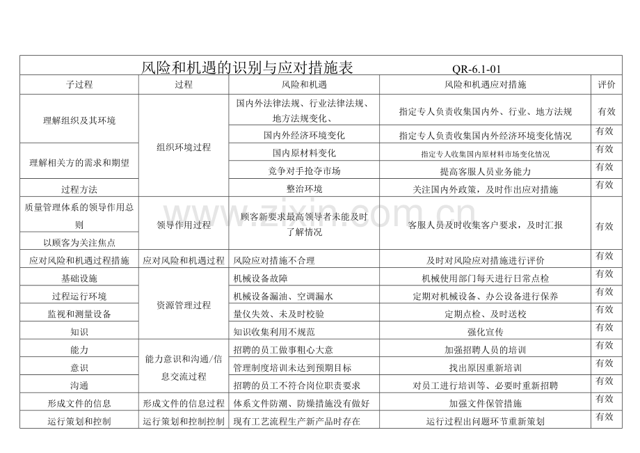 过程和风险机遇的识别及应对措施评价表.doc_第1页