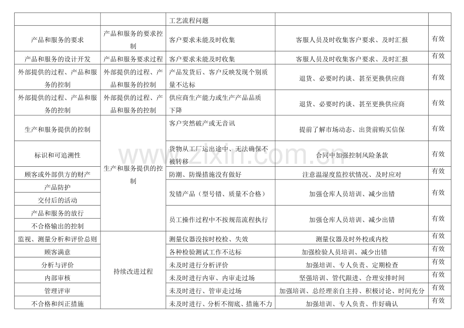 过程和风险机遇的识别及应对措施评价表.doc_第2页