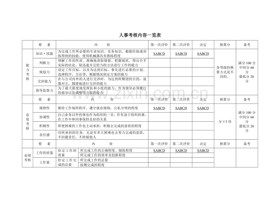 公司企业人事考核内容一览表.doc_第1页