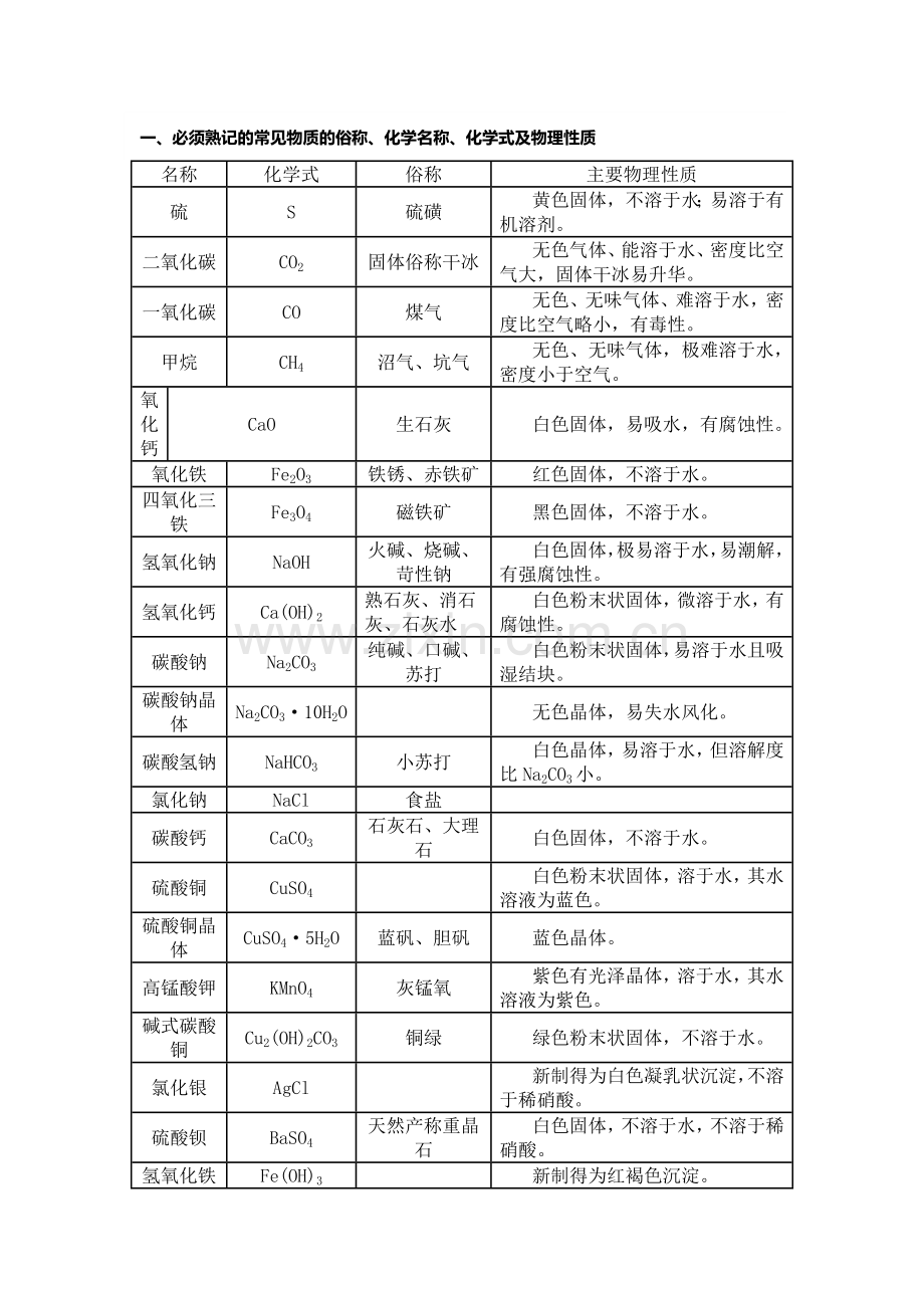 初三化学知识要点.doc_第1页