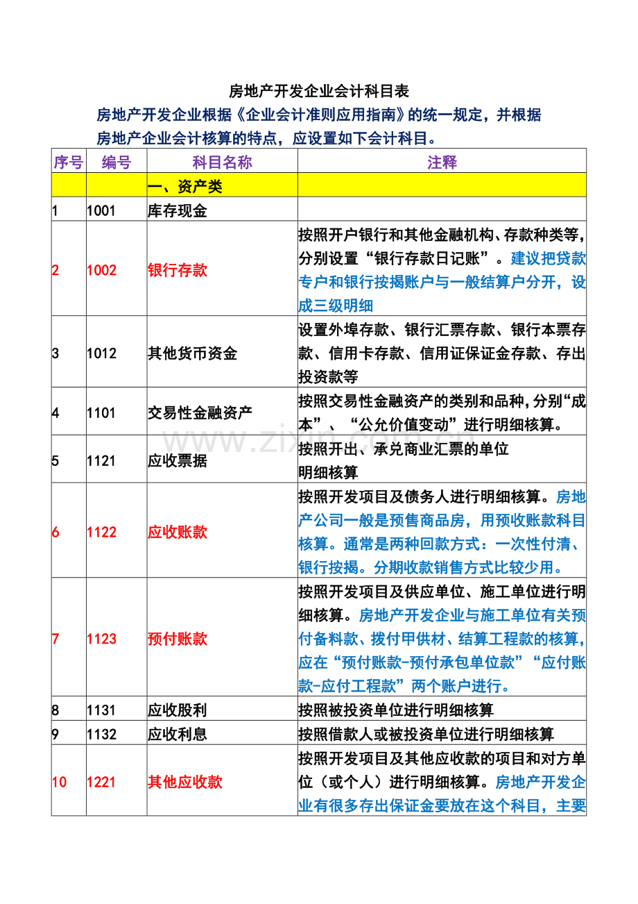 房地产开发企业会计科目表及注释.doc_第1页