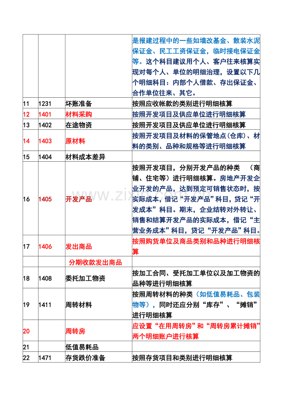 房地产开发企业会计科目表及注释.doc_第2页