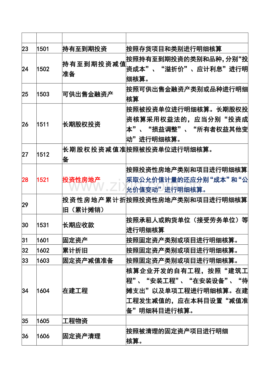 房地产开发企业会计科目表及注释.doc_第3页