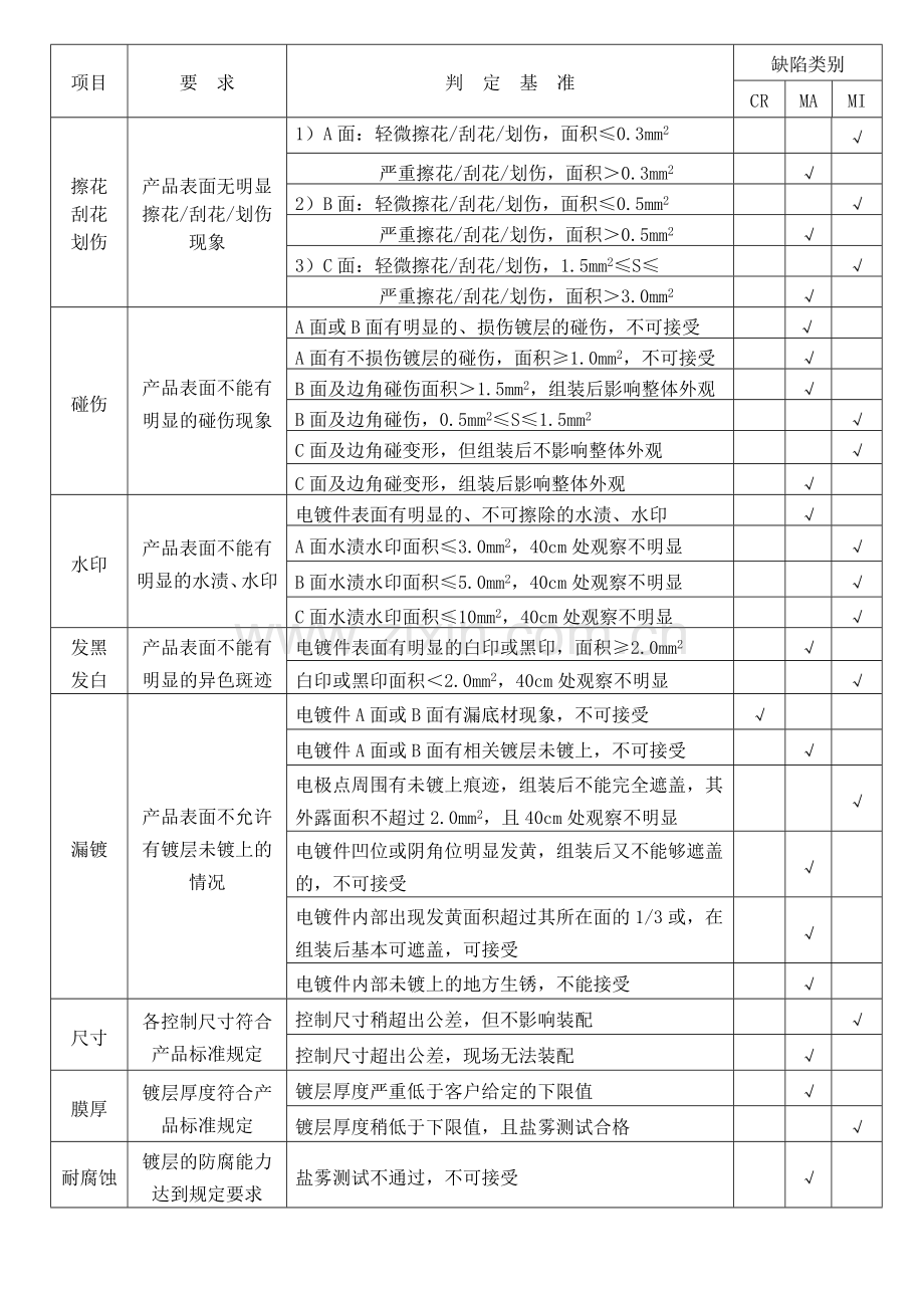 电镀件外观检验规范.doc_第3页