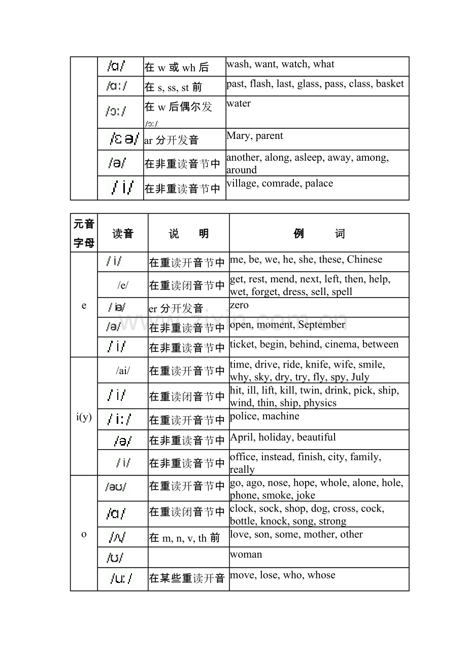 英语音标发音规则表.doc_第2页