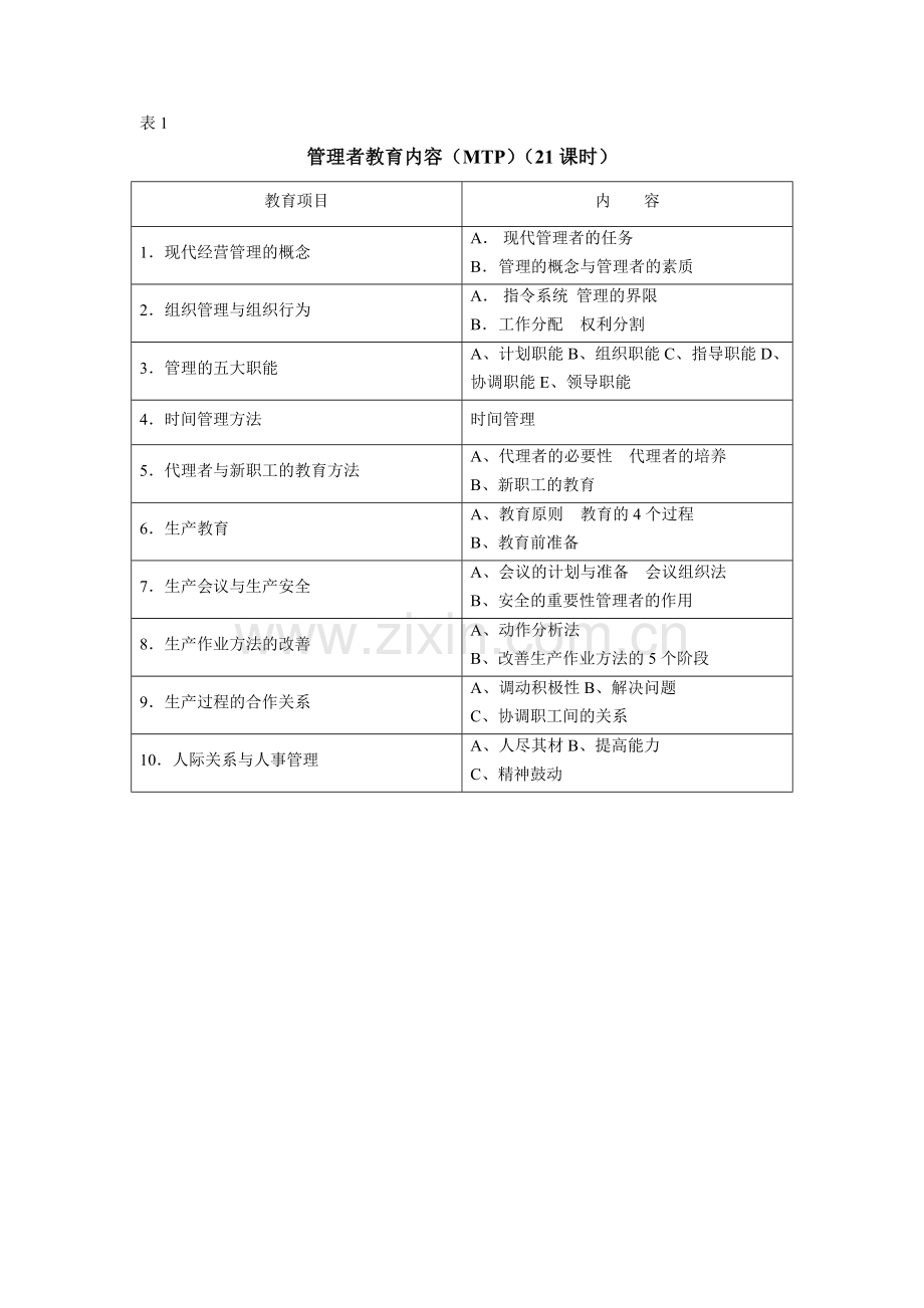 公司企业各类员工教育内容一览表.doc_第1页