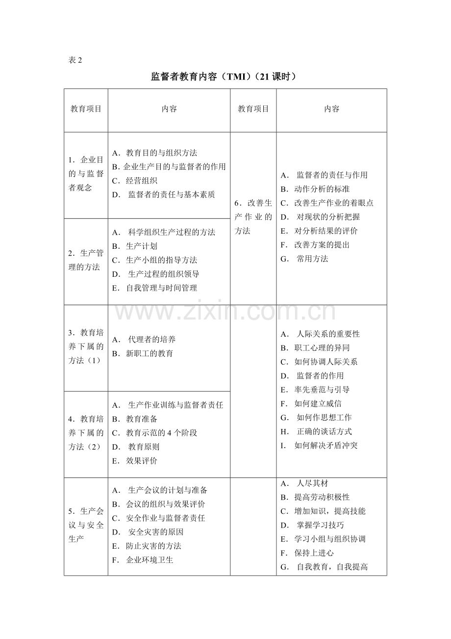 公司企业各类员工教育内容一览表.doc_第2页