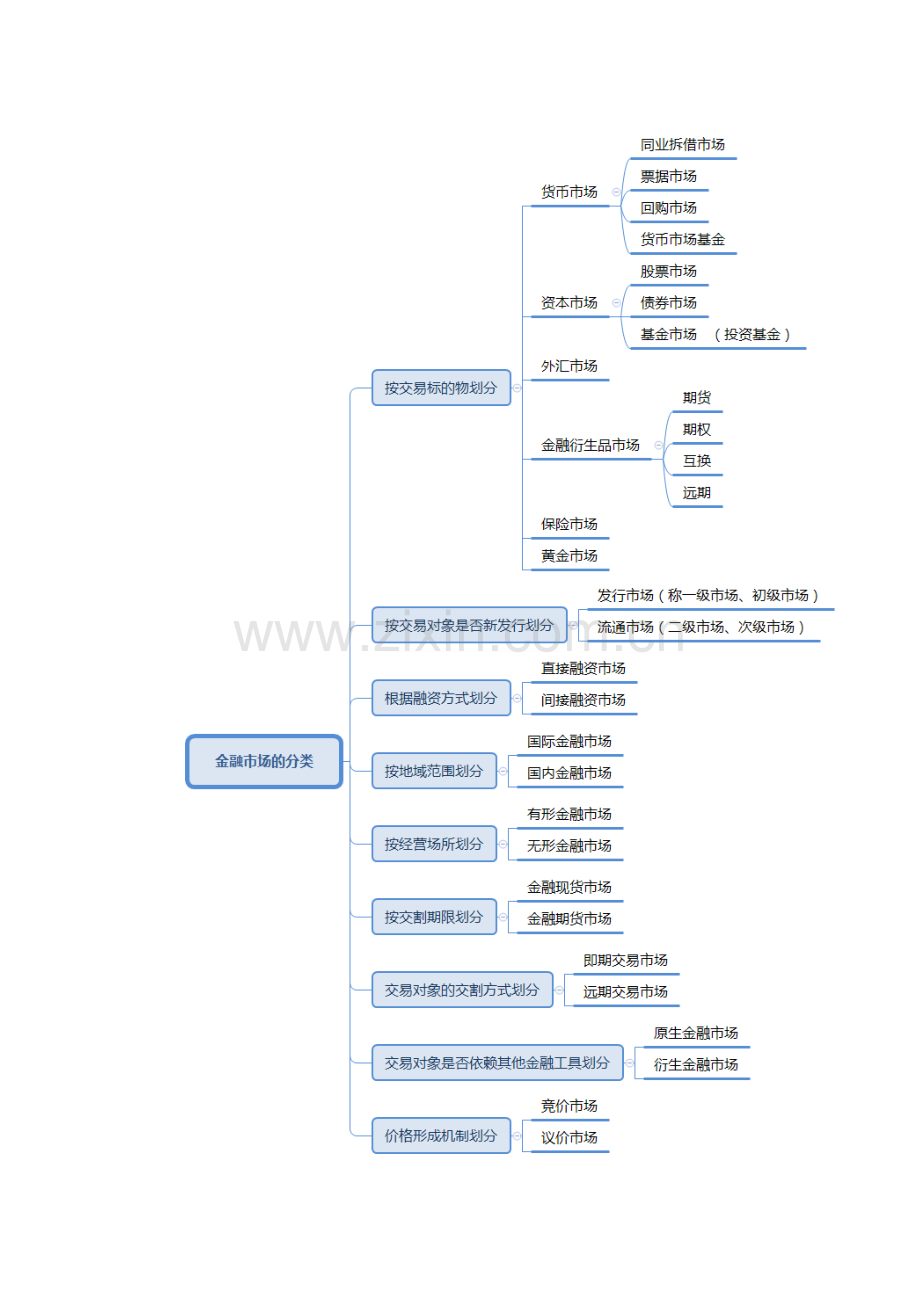 证券从业资格考试-金融市场基础知识课本+笔记提纲.docx_第3页