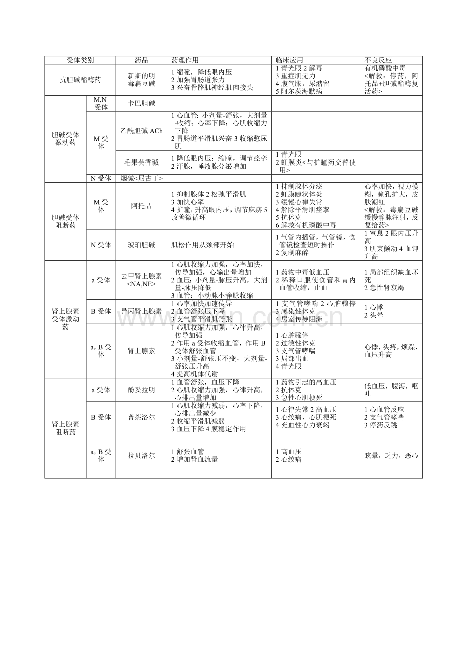 药理学重点(表格整理).doc_第1页