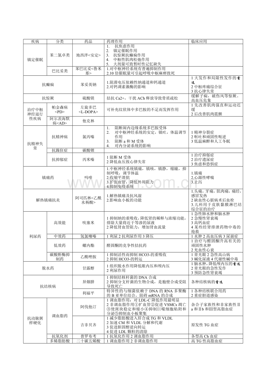 药理学重点(表格整理).doc_第2页