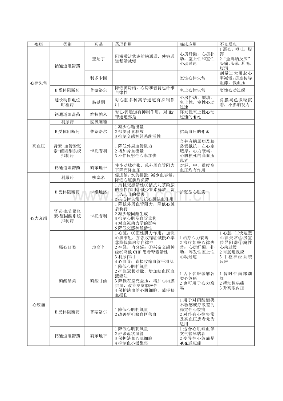 药理学重点(表格整理).doc_第3页