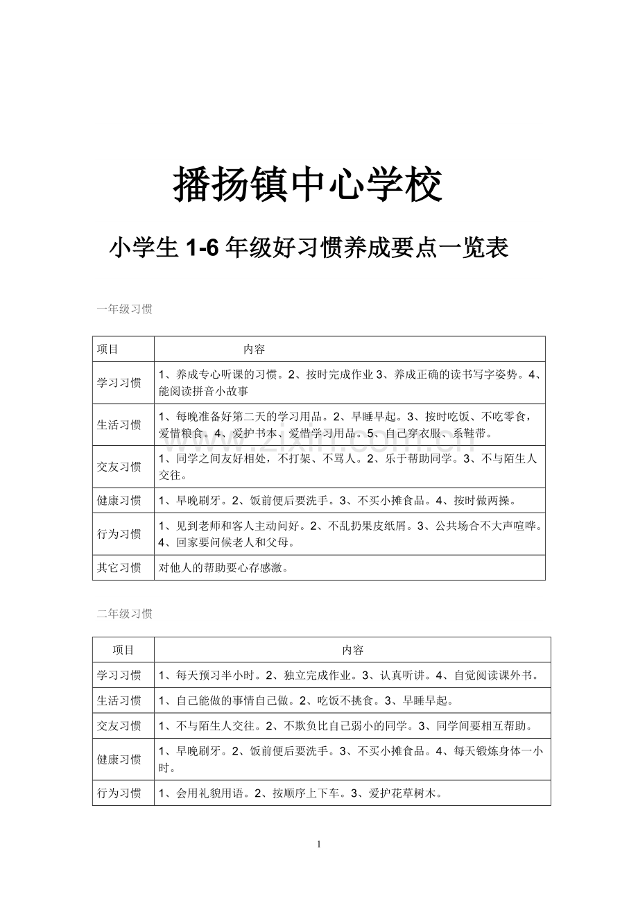 小学生1-6年级好习惯养成要点一览表.doc_第1页