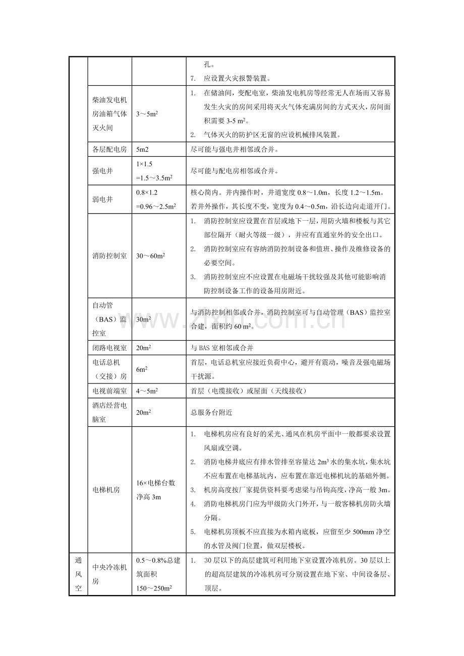 设备用房面积及设置要求.docx_第3页