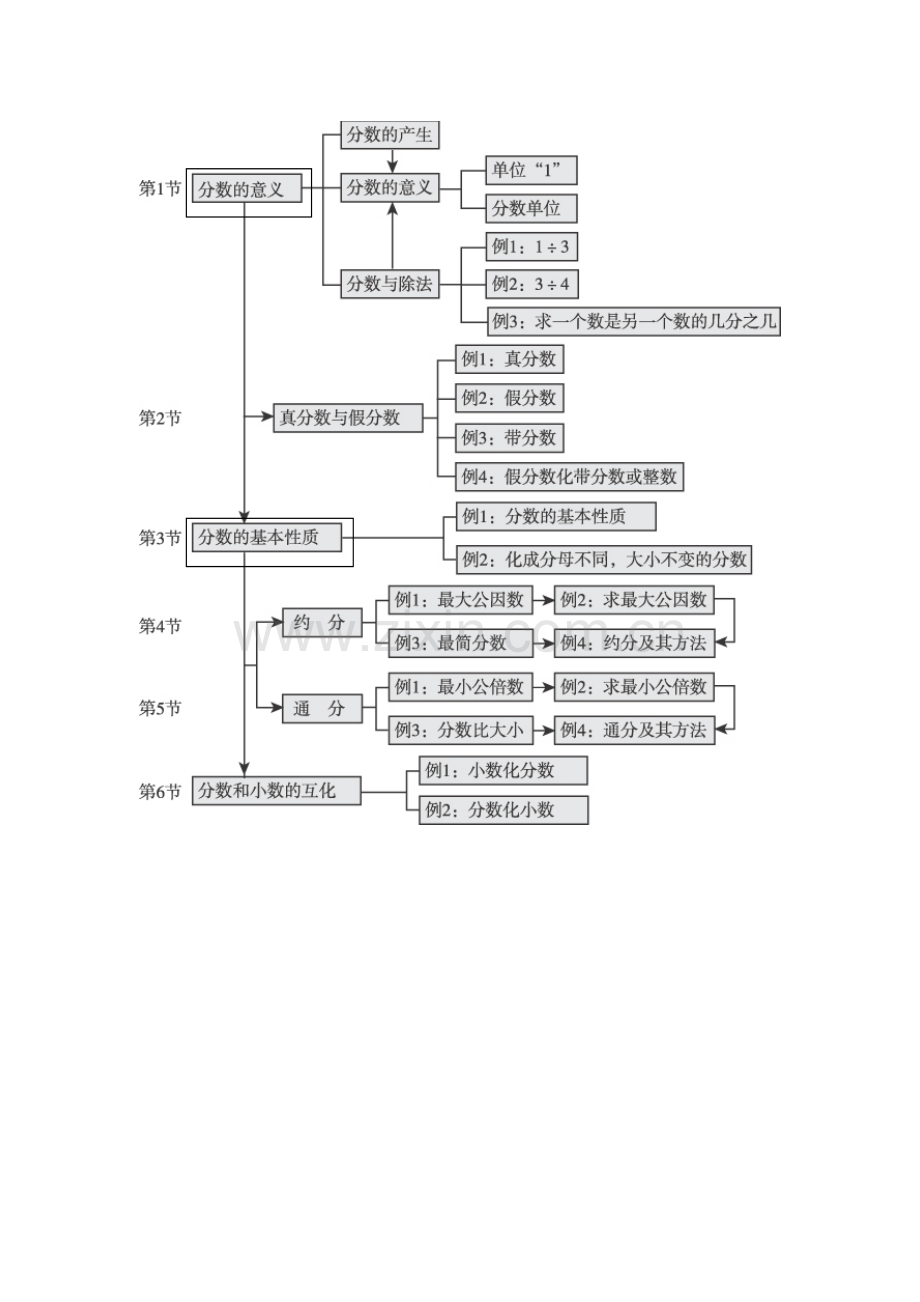 分数单元知识结构图.doc_第1页