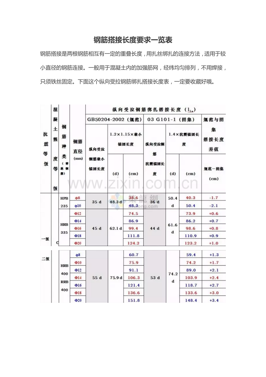 钢筋搭接长度要求一览表.doc_第1页