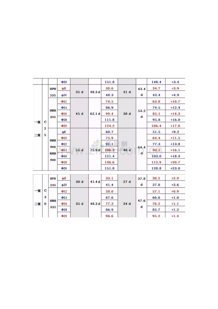 钢筋搭接长度要求一览表.doc_第2页