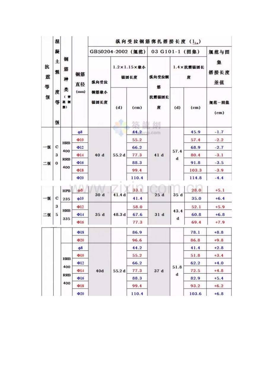 钢筋搭接长度要求一览表.doc_第3页