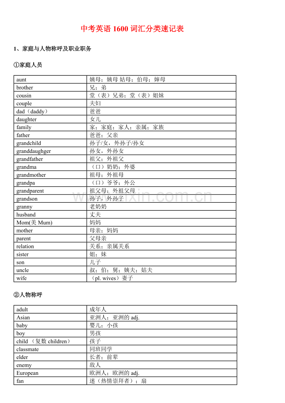 中考英语1600词汇分类速记表.docx_第1页