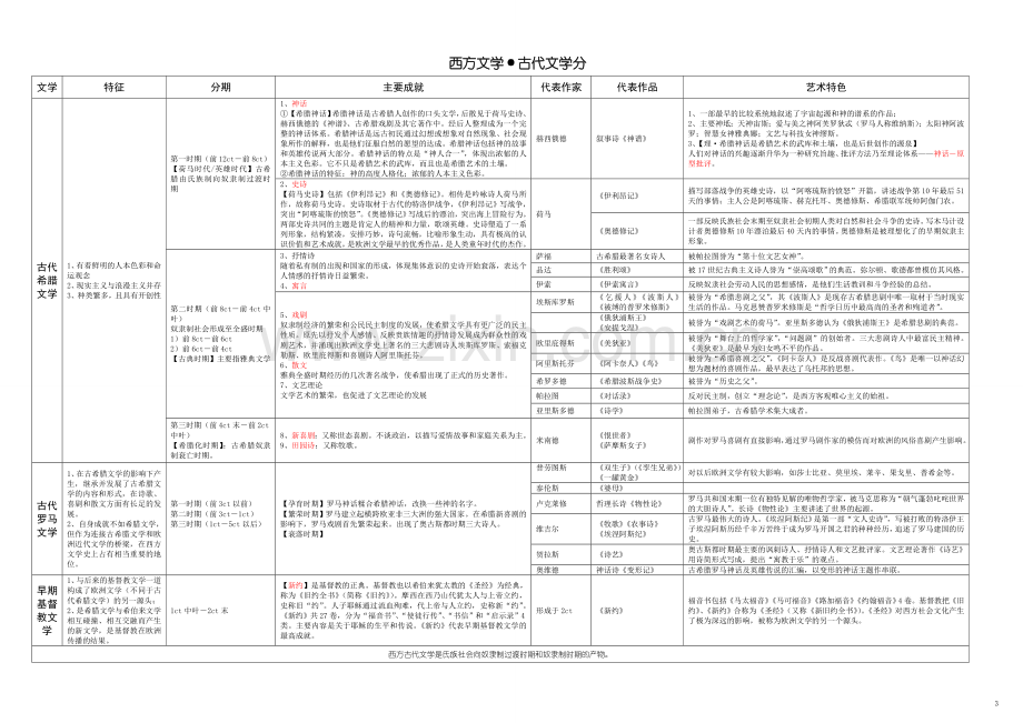 外国文学表格-上.doc_第3页