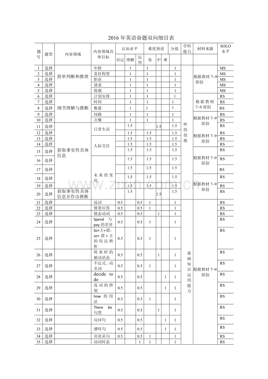 2017年英语命题双向细目表(新).doc_第1页