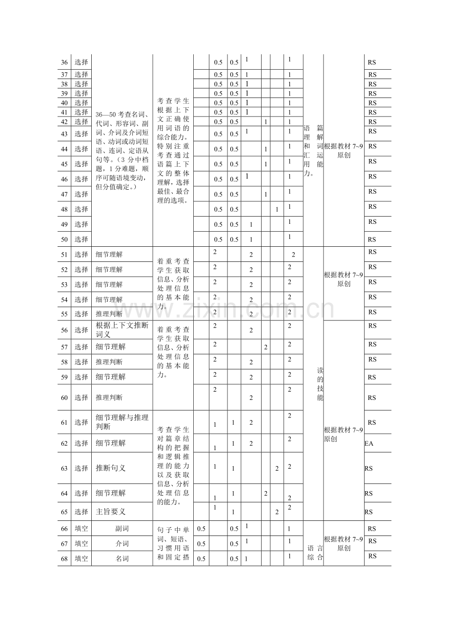 2017年英语命题双向细目表(新).doc_第2页