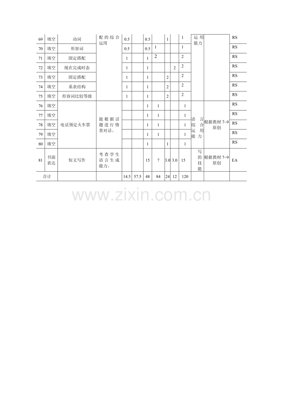 2017年英语命题双向细目表(新).doc_第3页