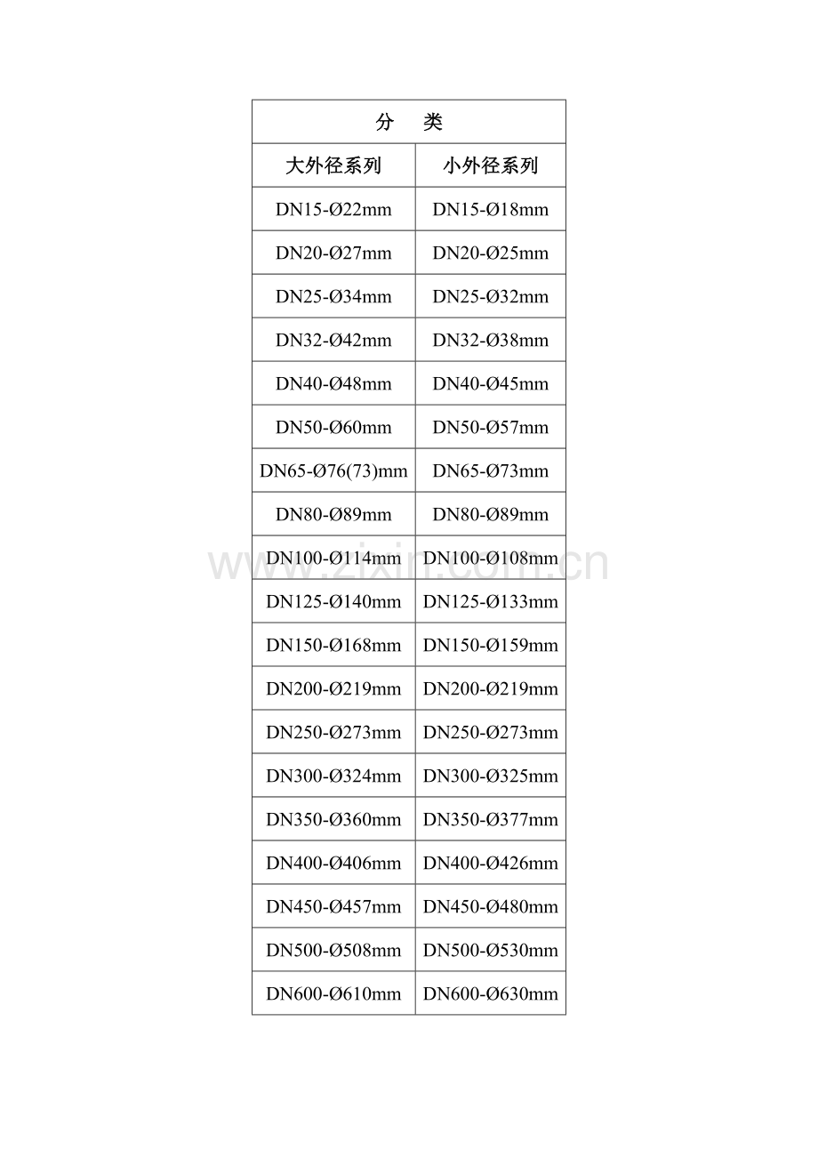 管径的含义、区别及对照表.doc_第3页