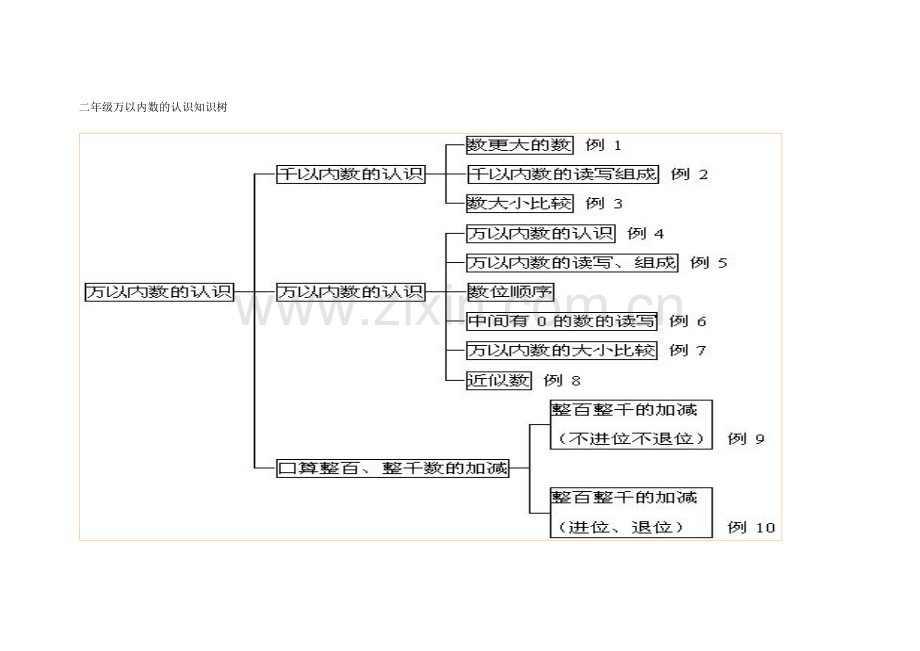 二年级万以内数的认识知识树.doc_第1页