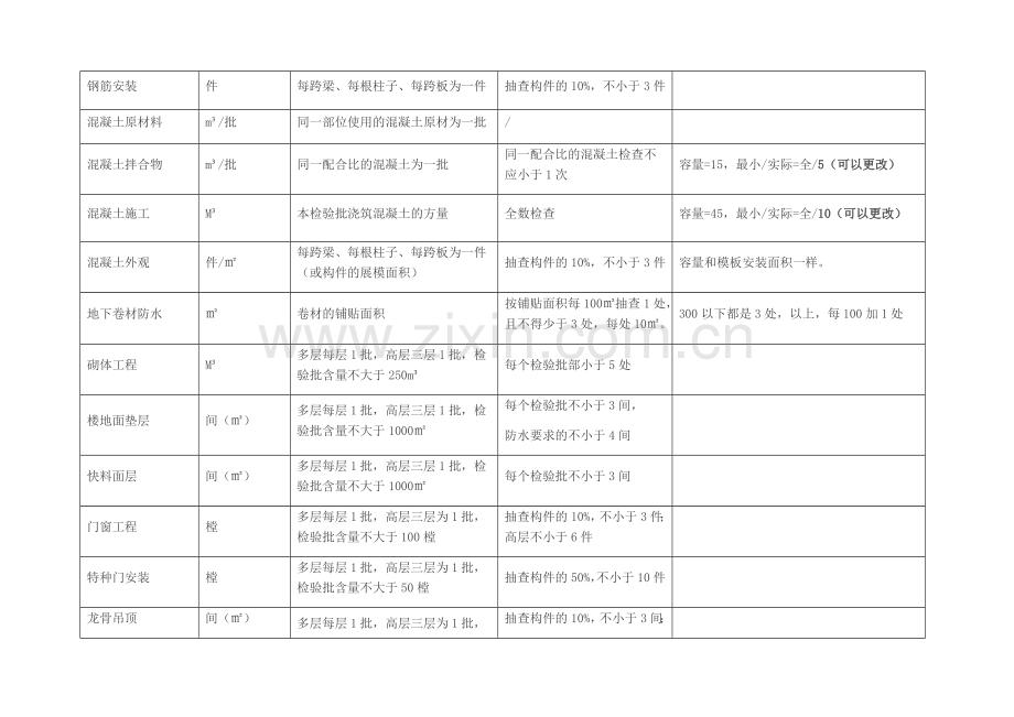 检验批容量验收数量划分.docx_第3页