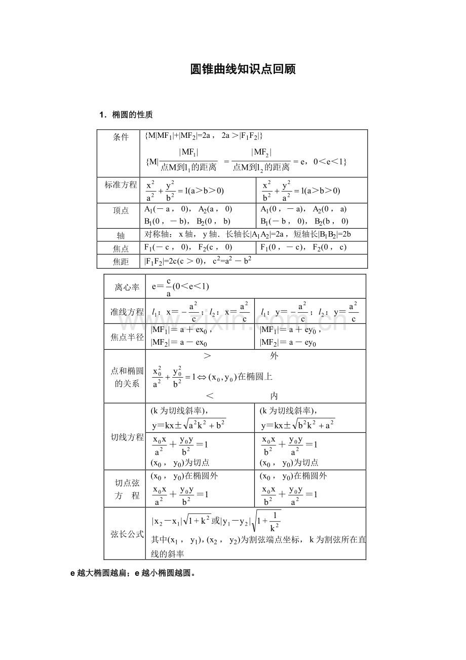 圆锥曲线知识点表格.doc_第1页