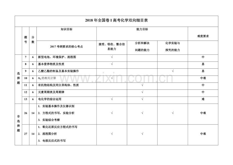 2018年全国卷I-Ⅱ-Ⅲ高考化学双向细目表.docx_第1页