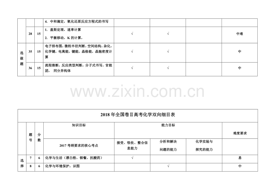 2018年全国卷I-Ⅱ-Ⅲ高考化学双向细目表.docx_第2页