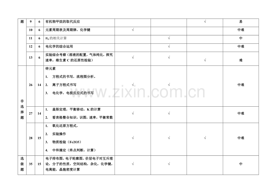 2018年全国卷I-Ⅱ-Ⅲ高考化学双向细目表.docx_第3页