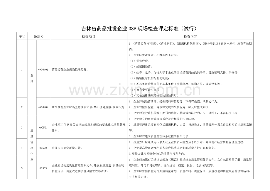 吉林省药品批发企业GSP现场检查评定标准.docx_第3页