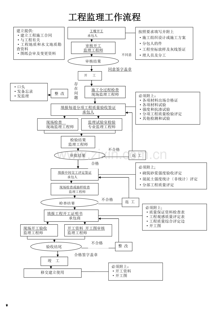 工程监理工作流程ww.doc_第1页