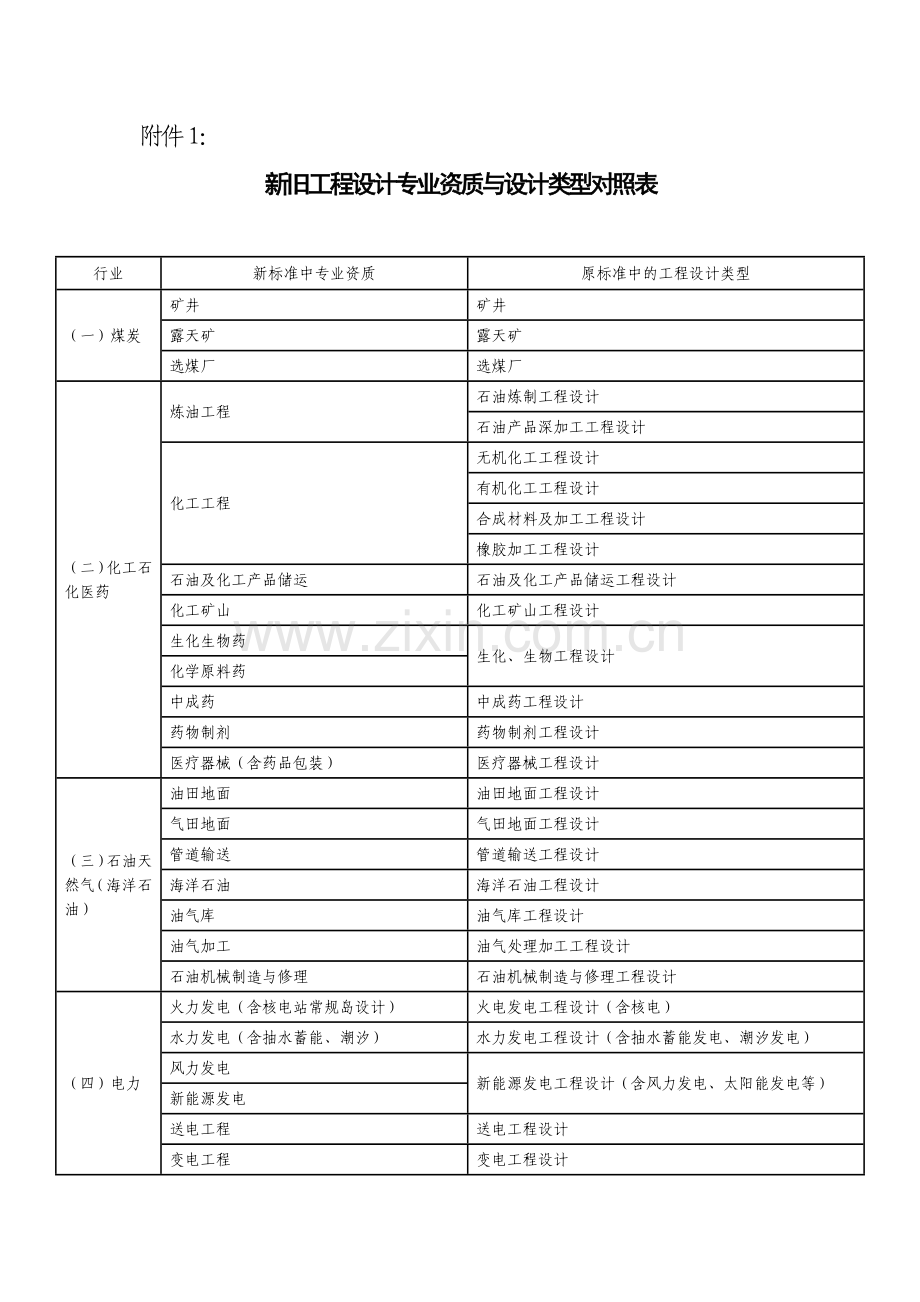 工程设计资质换证工作中主要专业技术人员社保情况审查....docx_第3页