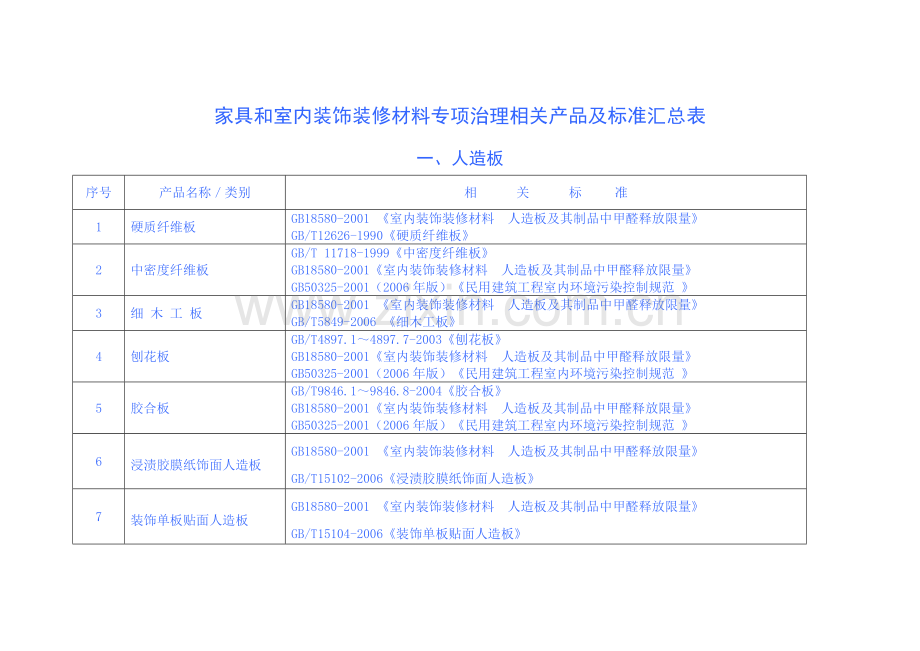 家具和室内装饰装修材料专项治理相关产品及标准汇总表.docx_第1页