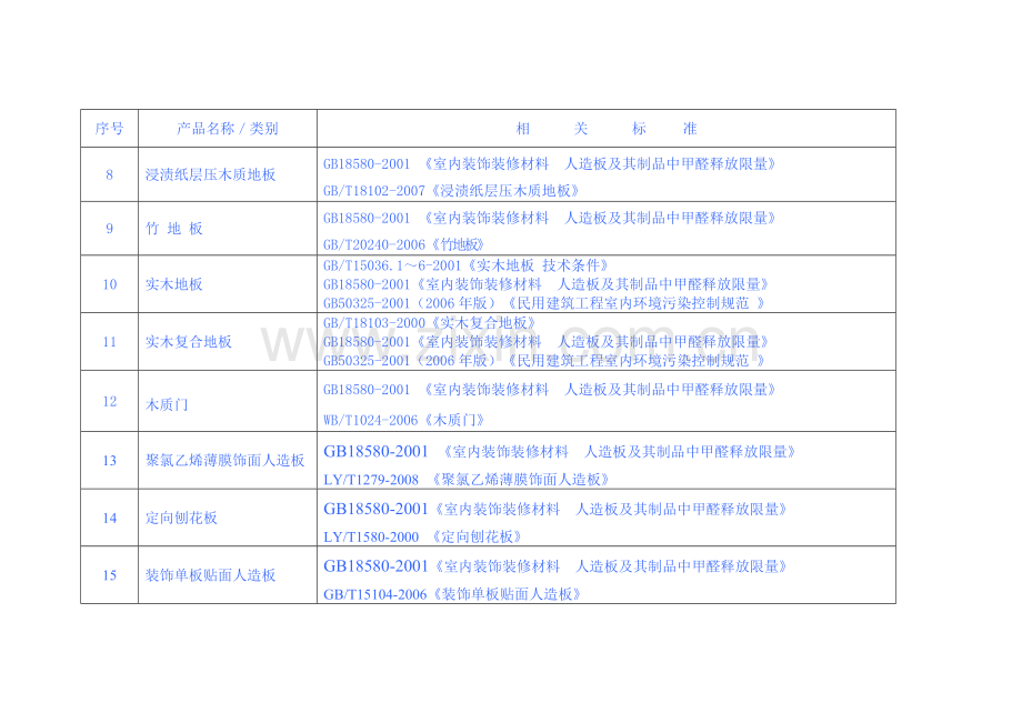 家具和室内装饰装修材料专项治理相关产品及标准汇总表.docx_第2页