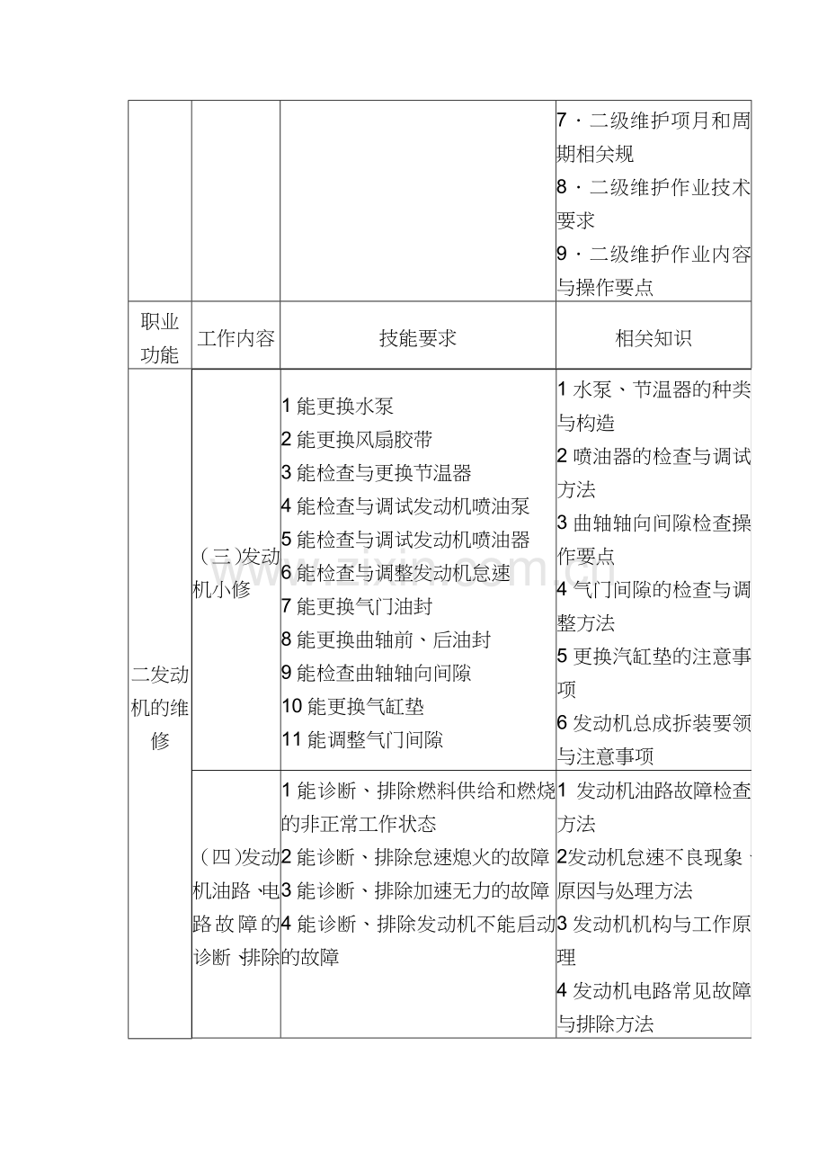 工程机械修理工国家职业标准.docx_第3页