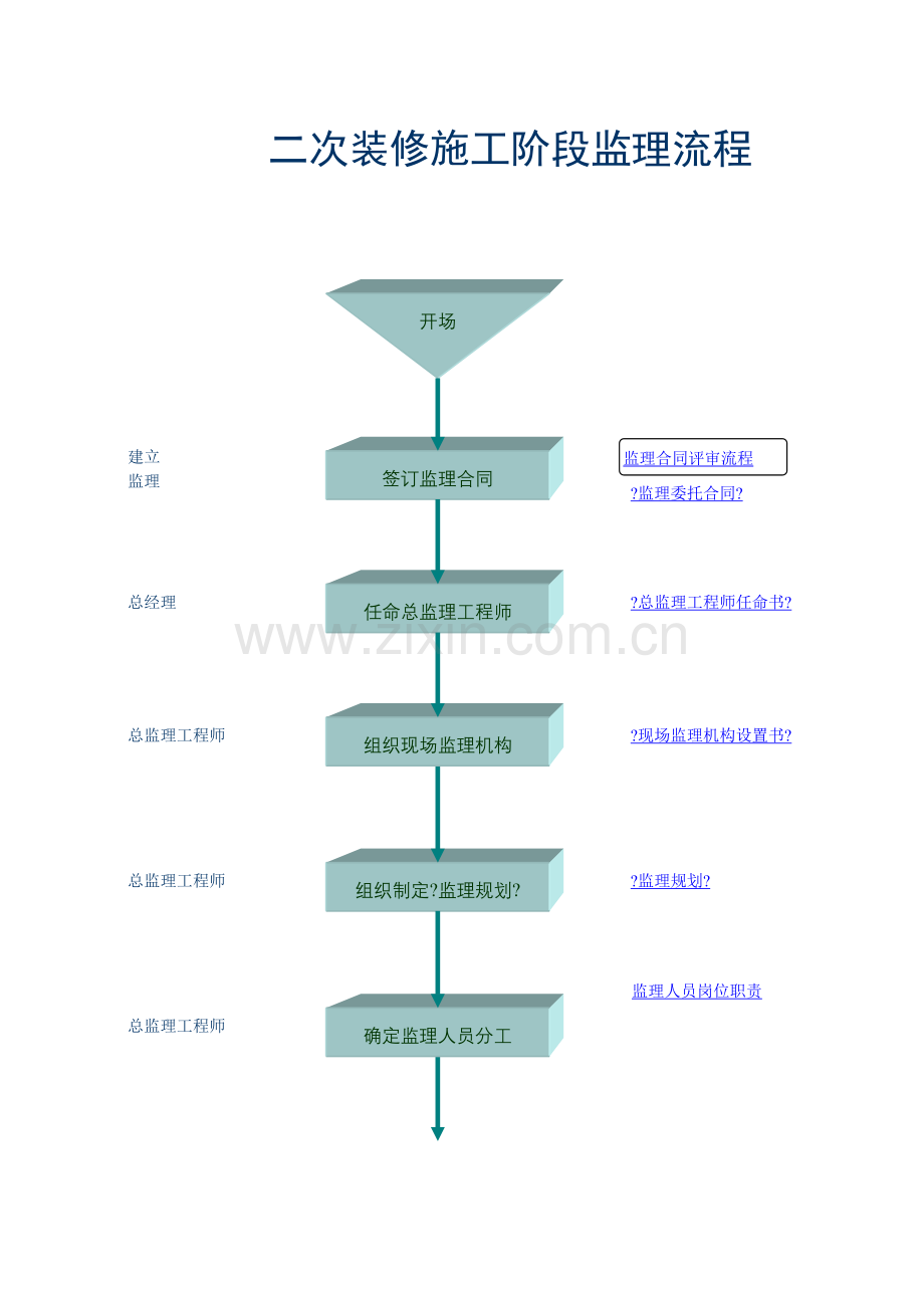 二次装修施工阶段监理流程.doc_第1页