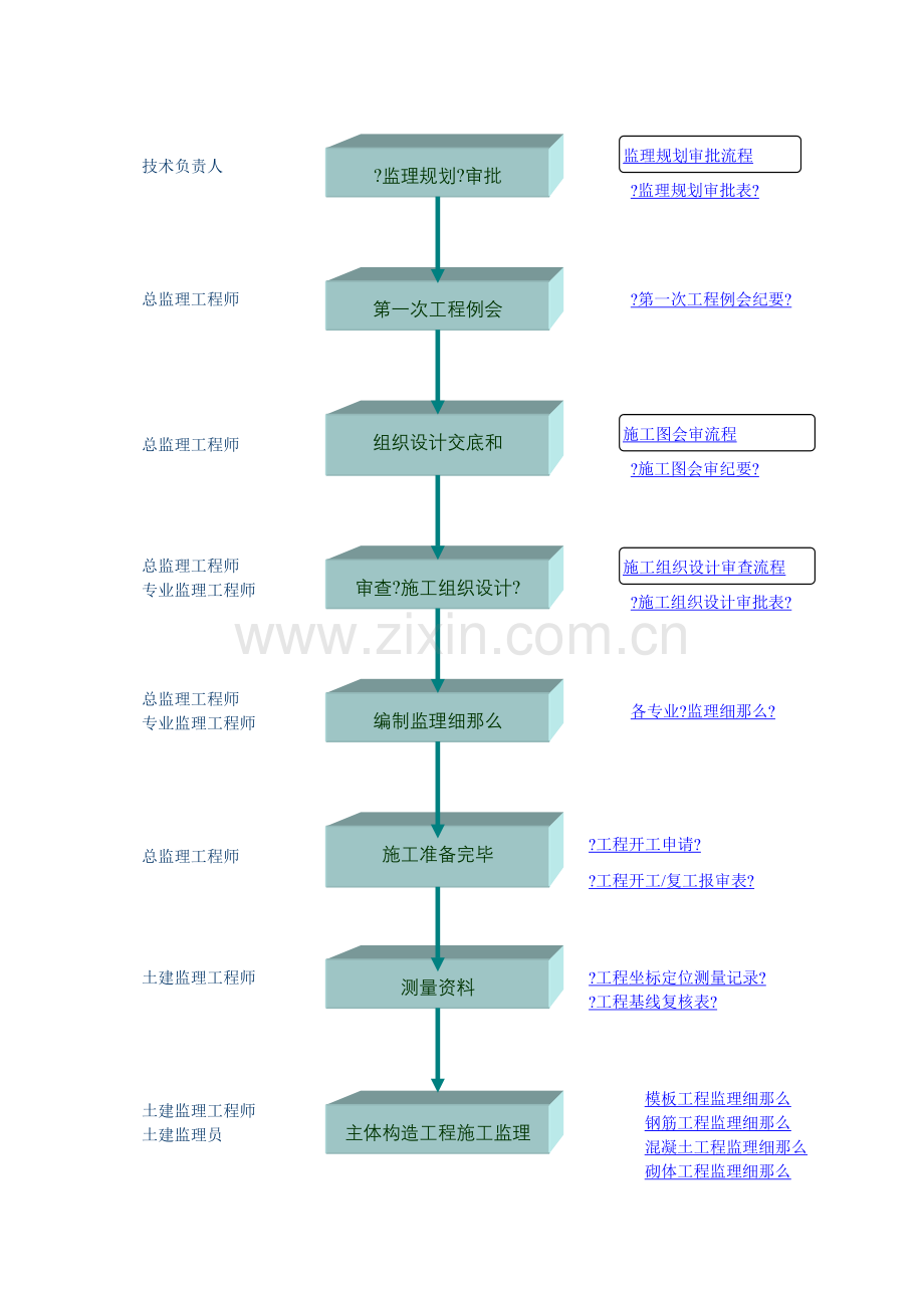 二次装修施工阶段监理流程.doc_第2页